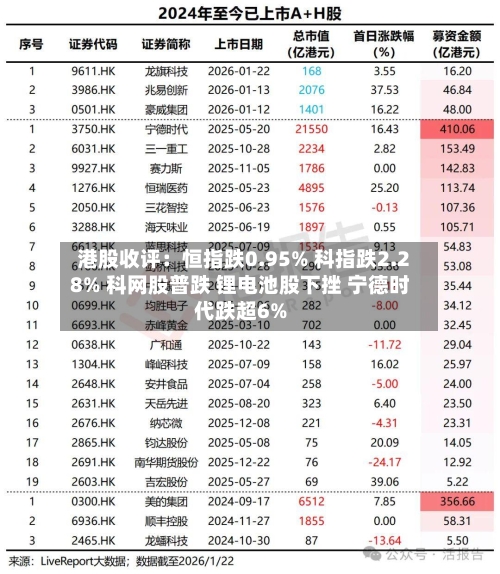 港股收评：恒指跌0.95% 科指跌2.28% 科网股普跌 锂电池股下挫 宁德时代跌超6%