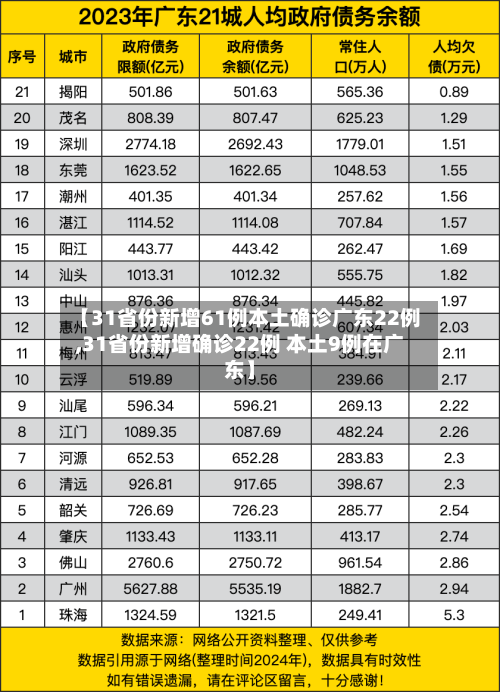 【31省份新增61例本土确诊广东22例,31省份新增确诊22例 本土9例在广东】