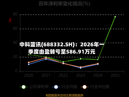 中科蓝讯(688332.SH)：2026年一季度由盈转亏至586.91万元