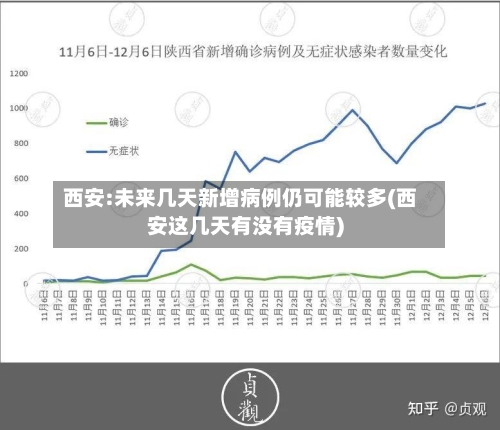 西安:未来几天新增病例仍可能较多(西安这几天有没有疫情)-第2张图片