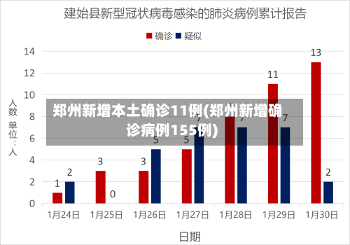 郑州新增本土确诊11例(郑州新增确诊病例155例)