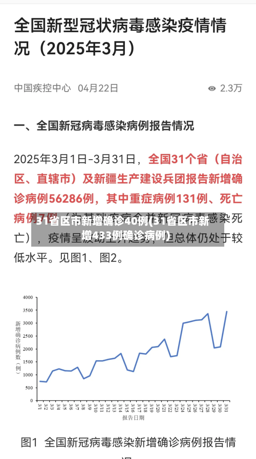 31省区市新增确诊40例(31省区市新增433例确诊病例)