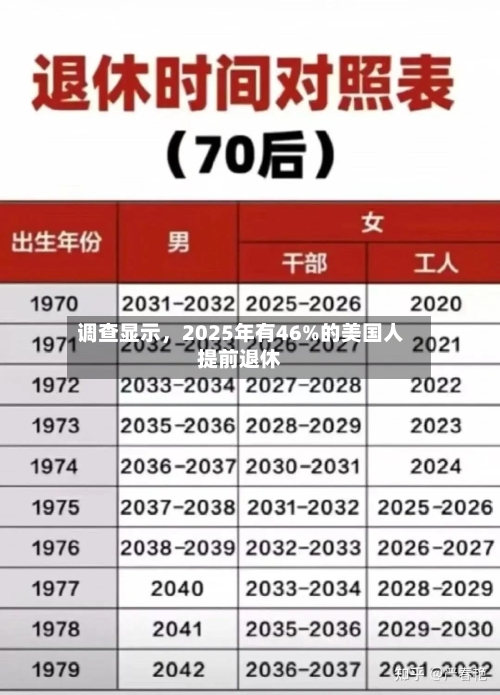 调查显示，2025年有46%的美国人提前退休-第2张图片