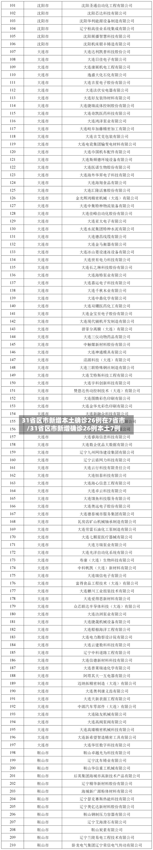 31省区市新增本土确诊26例在7省市/31省区市新增确诊26例本土7例