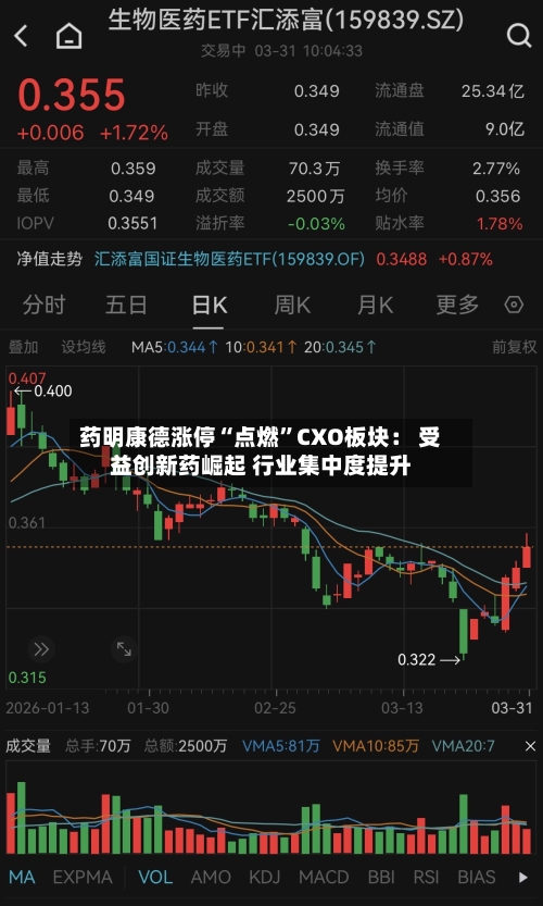 药明康德涨停“点燃”CXO板块： 受益创新药崛起 行业集中度提升