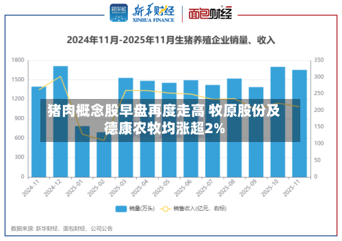 猪肉概念股早盘再度走高 牧原股份及德康农牧均涨超2%-第2张图片
