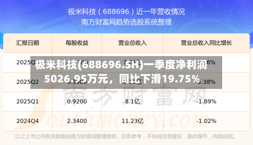 极米科技(688696.SH)一季度净利润5026.95万元，同比下滑19.75%