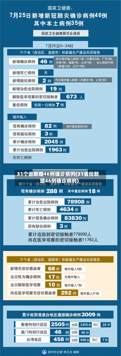 31个省新增46例确诊病例(31省份新增46例确诊病例)