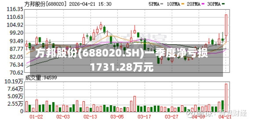 方邦股份(688020.SH)一季度净亏损1731.28万元