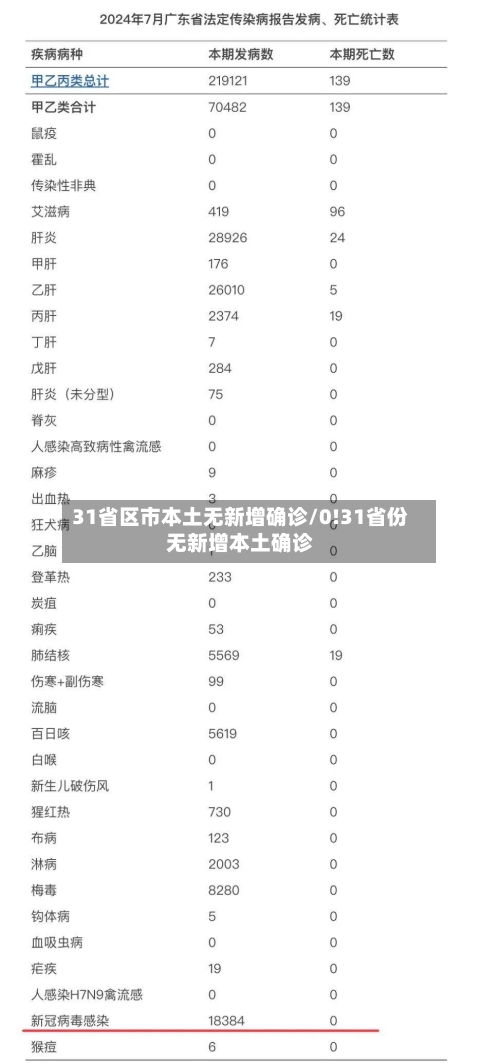 31省区市本土无新增确诊/0!31省份无新增本土确诊-第2张图片