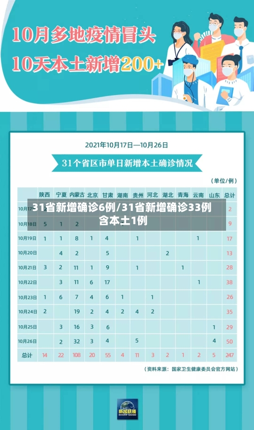 31省新增确诊6例/31省新增确诊33例 含本土1例-第2张图片