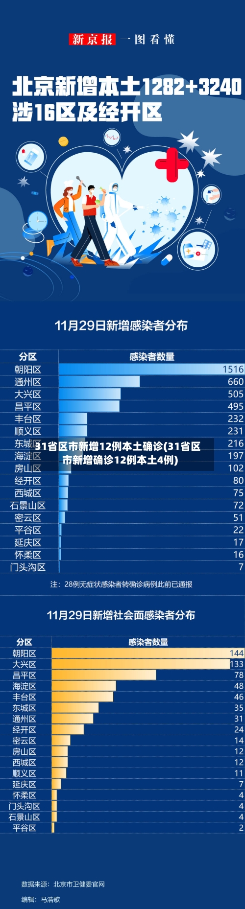 31省区市新增12例本土确诊(31省区市新增确诊12例本土4例)-第2张图片