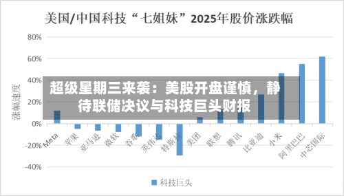 超级星期三来袭：美股开盘谨慎，静待联储决议与科技巨头财报-第2张图片