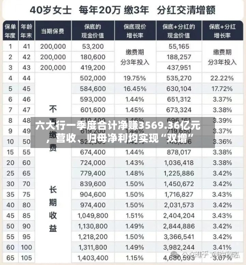 六大行一季度合计净赚3569.36亿元，营收、归母净利均实现“双增”-第2张图片