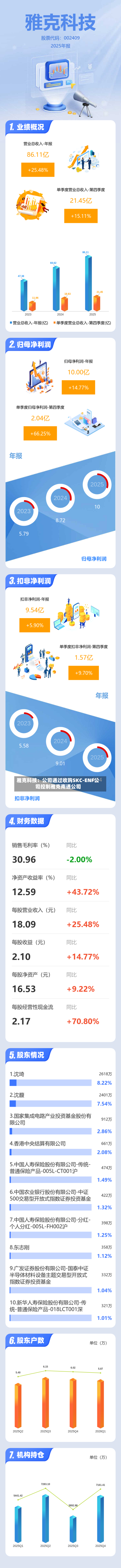 雅克科技：公司通过收购SKC-ENF公司控制雅克南通公司