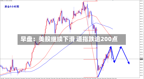 早盘：美股继续下滑 道指跌逾200点-第2张图片