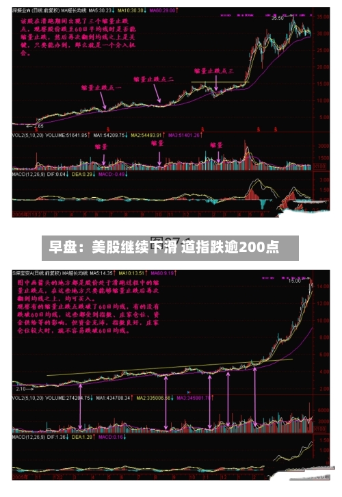 早盘：美股继续下滑 道指跌逾200点-第3张图片