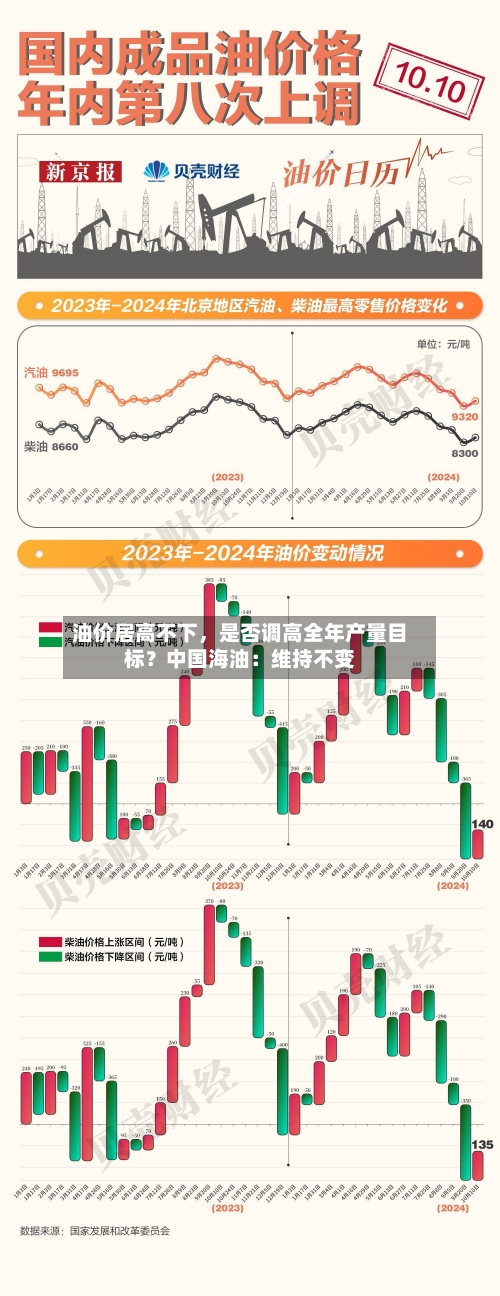 油价居高不下，是否调高全年产量目标？中国海油：维持不变