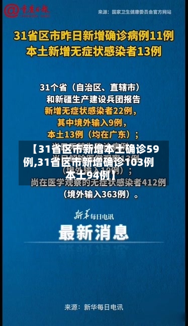【31省区市新增本土确诊59例,31省区市新增确诊103例 本土94例】