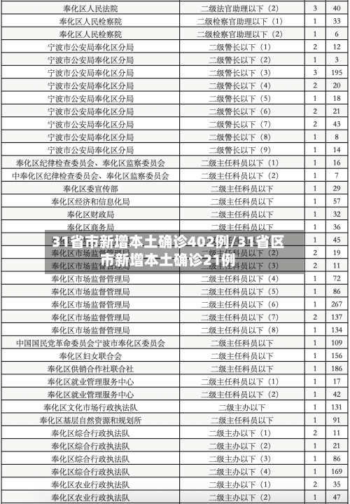 31省市新增本土确诊402例/31省区市新增本土确诊21例-第2张图片