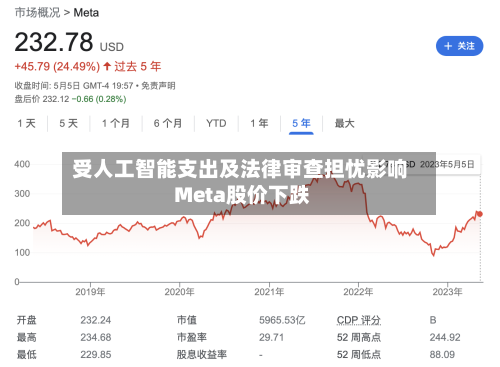 受人工智能支出及法律审查担忧影响 Meta股价下跌