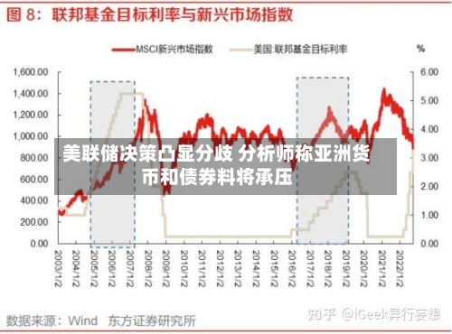 美联储决策凸显分歧 分析师称亚洲货币和债券料将承压