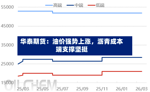 华泰期货：油价强势上涨，沥青成本端支撑坚挺-第3张图片