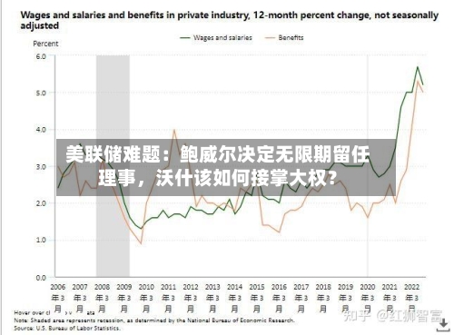 美联储难题：鲍威尔决定无限期留任理事，沃什该如何接掌大权？-第2张图片