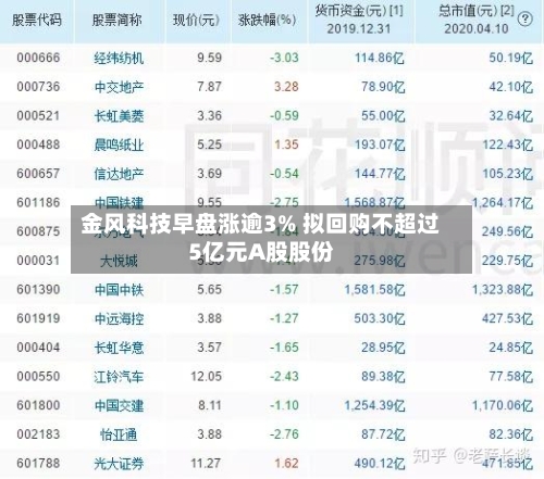 金风科技早盘涨逾3% 拟回购不超过5亿元A股股份