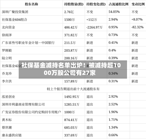 社保基金减持名单出炉！被减持超1000万股公司有27家-第2张图片