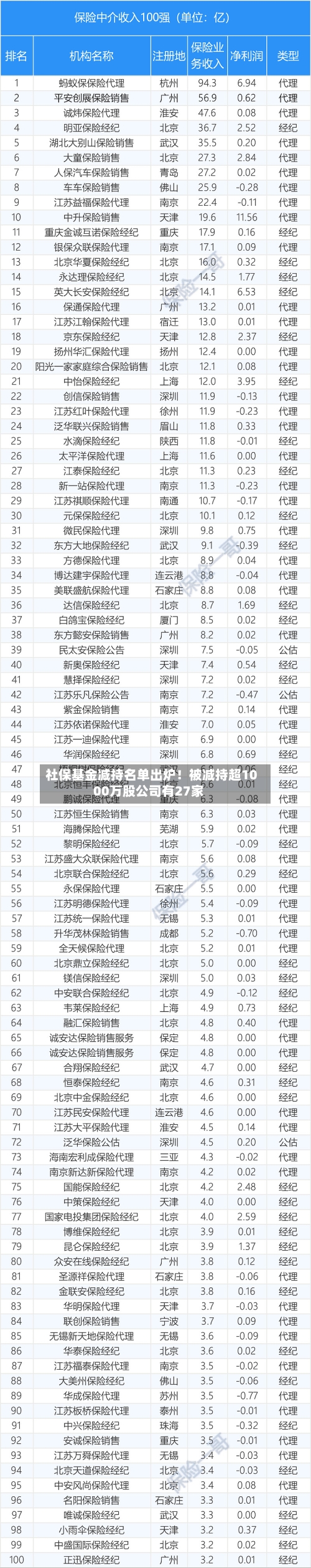 社保基金减持名单出炉！被减持超1000万股公司有27家