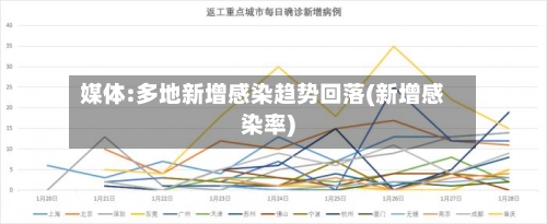 媒体:多地新增感染趋势回落(新增感染率)-第3张图片