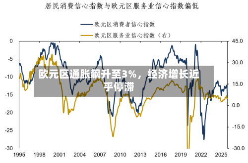 欧元区通胀飙升至3%	，经济增长近乎停滞-第2张图片