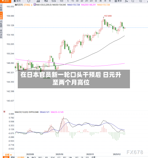 在日本官员新一轮口头干预后 日元升至两个月高位