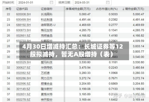 4月30日增减持汇总：长城证券等12股拟减持，暂无A股增持（表）-第2张图片