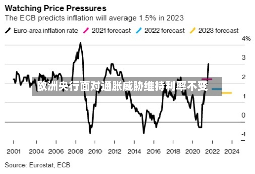 欧洲央行面对通胀威胁维持利率不变