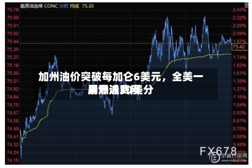 加州油价突破每加仑6美元，全美一周燃油费用暴涨近30美分-第2张图片