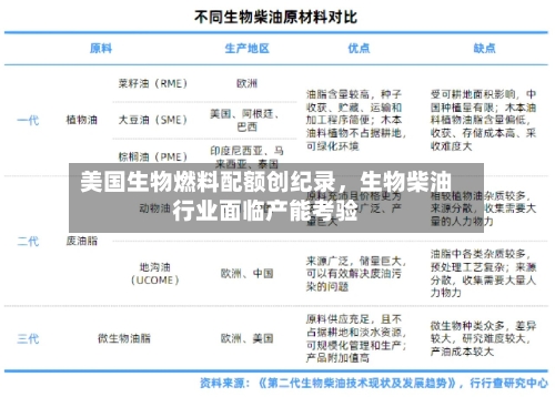 美国生物燃料配额创纪录，生物柴油行业面临产能考验-第3张图片