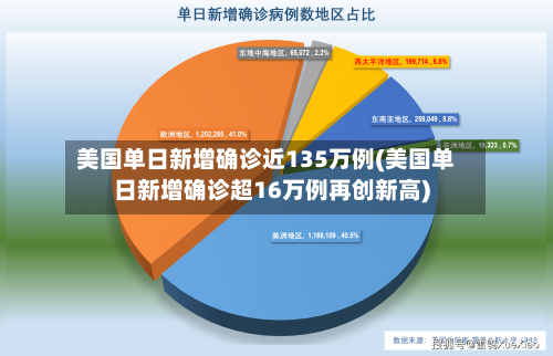 美国单日新增确诊近135万例(美国单日新增确诊超16万例再创新高)