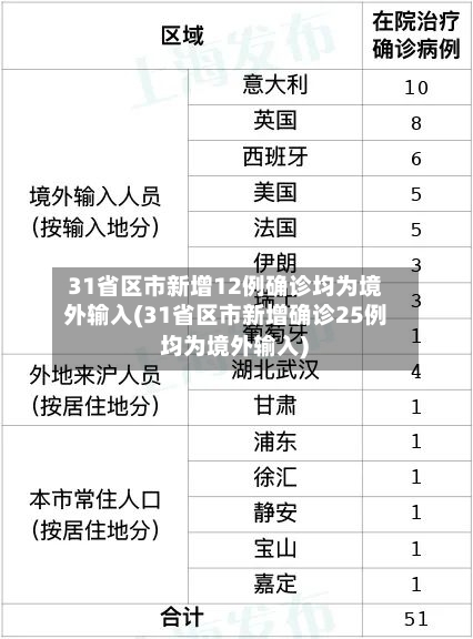31省区市新增12例确诊均为境外输入(31省区市新增确诊25例 均为境外输入)