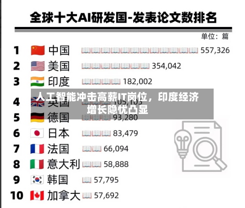 人工智能冲击高薪IT岗位，印度经济增长隐忧凸显-第2张图片