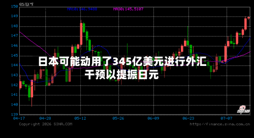日本可能动用了345亿美元进行外汇干预以提振日元-第3张图片
