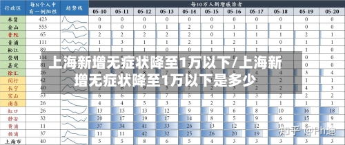 上海新增无症状降至1万以下/上海新增无症状降至1万以下是多少