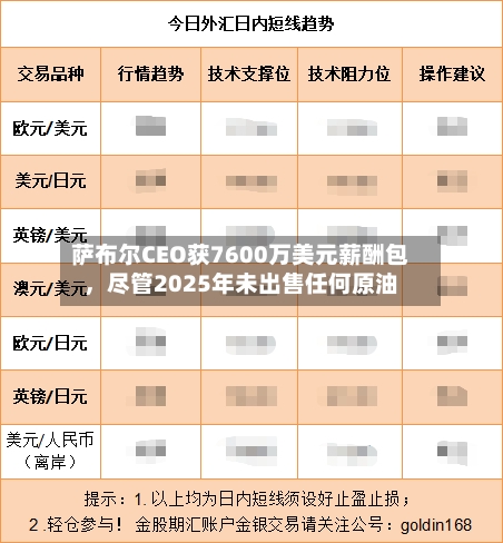 萨布尔CEO获7600万美元薪酬包，尽管2025年未出售任何原油-第2张图片