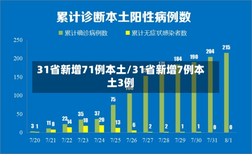 31省新增71例本土/31省新增7例本土3例-第2张图片
