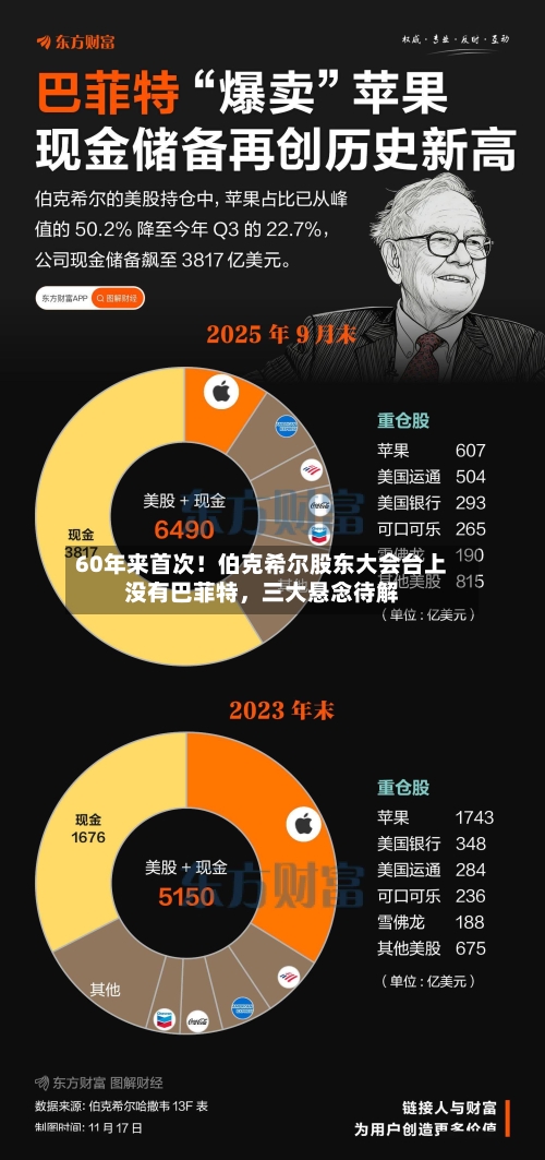 60年来首次！伯克希尔股东大会台上没有巴菲特	，三大悬念待解-第2张图片