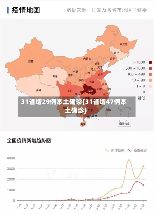 31省增29例本土确诊(31省增47例本土确诊)-第3张图片