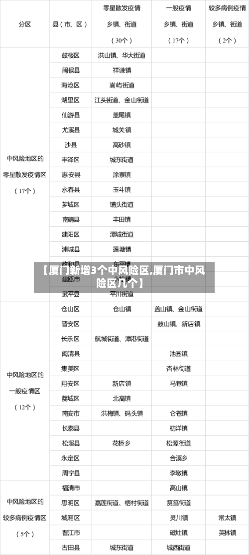 【厦门新增3个中风险区,厦门市中风险区几个】-第3张图片