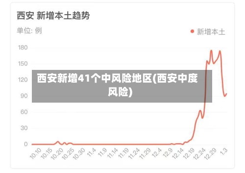 西安新增41个中风险地区(西安中度风险)
