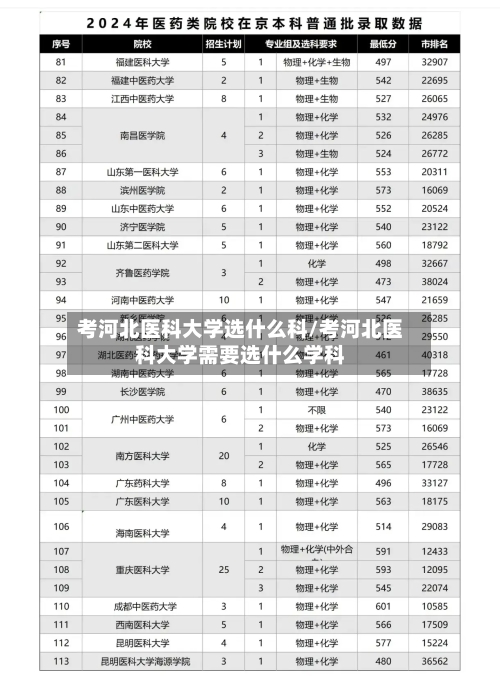 考河北医科大学选什么科/考河北医科大学需要选什么学科